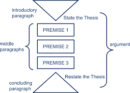 Arrange the Ideas